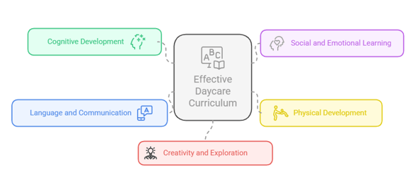 Daycare curriculum graphic