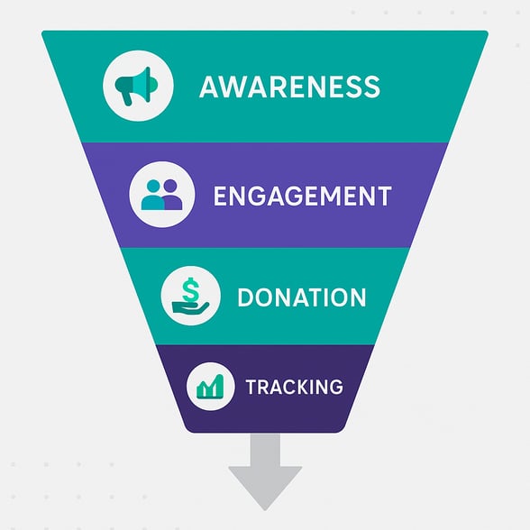 Funnel for School Fundraising Divided into 4 Stages