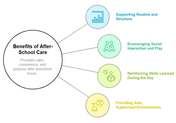 Graph showing benefits of preschool after school programs