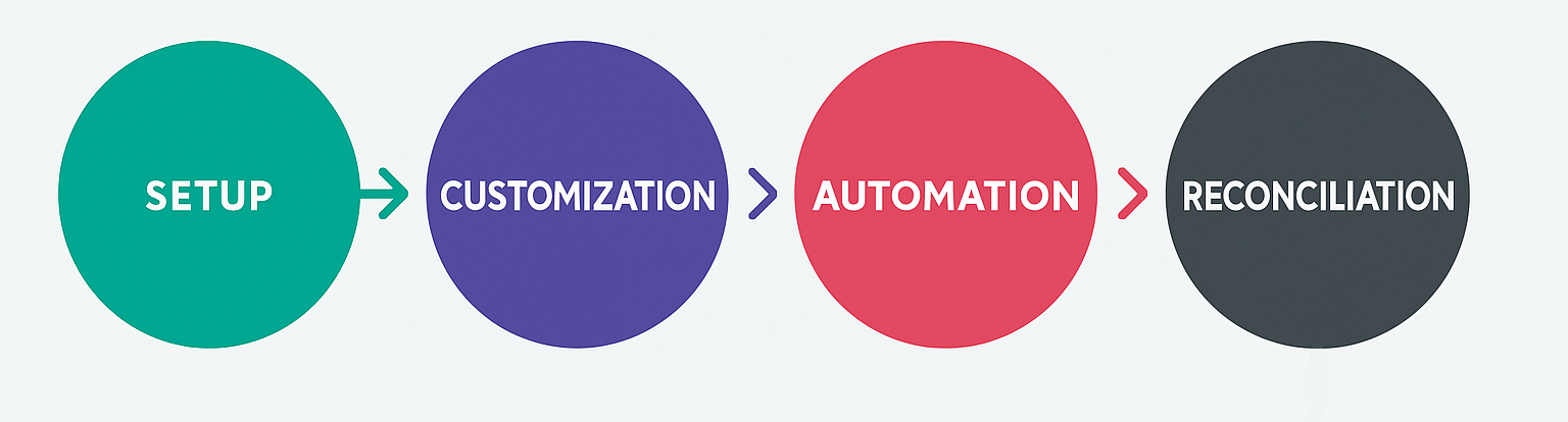 Visual Flow of Vancos Billing Software